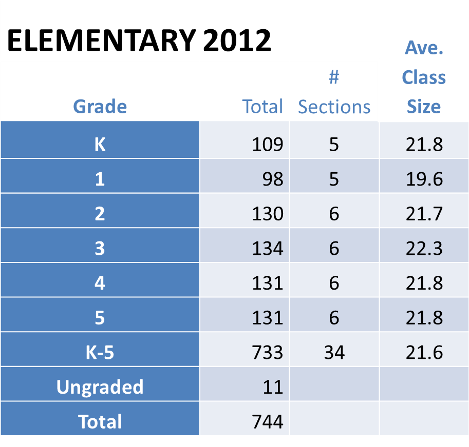 Across the Bronxville Schools Enrollment Rises to 1627, Up 3