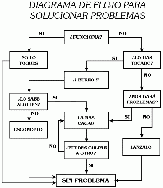 ktnekochan Diagrama de flujo para solucionar problemas