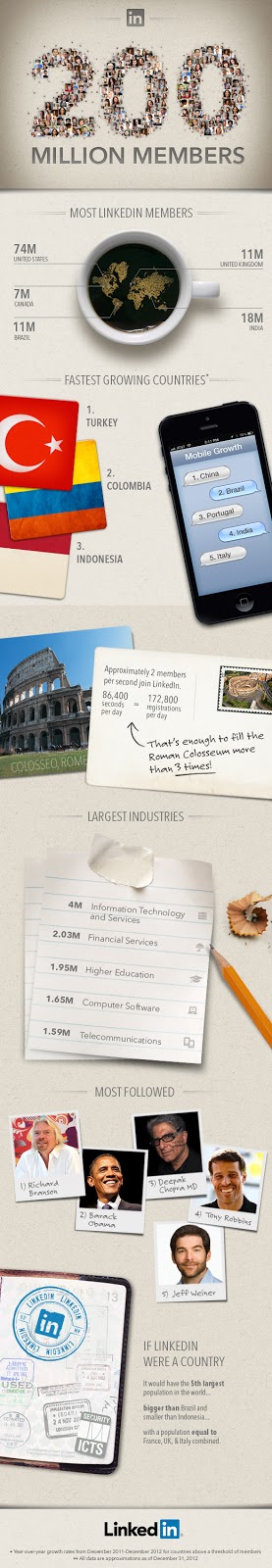 Linkedin raggiunge 200 milioni di iscritti!