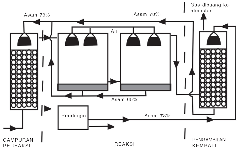 Pembuatan Asam Sulfat Menurut Proses Kamar Timbal, Proses, Reaksi Kimia