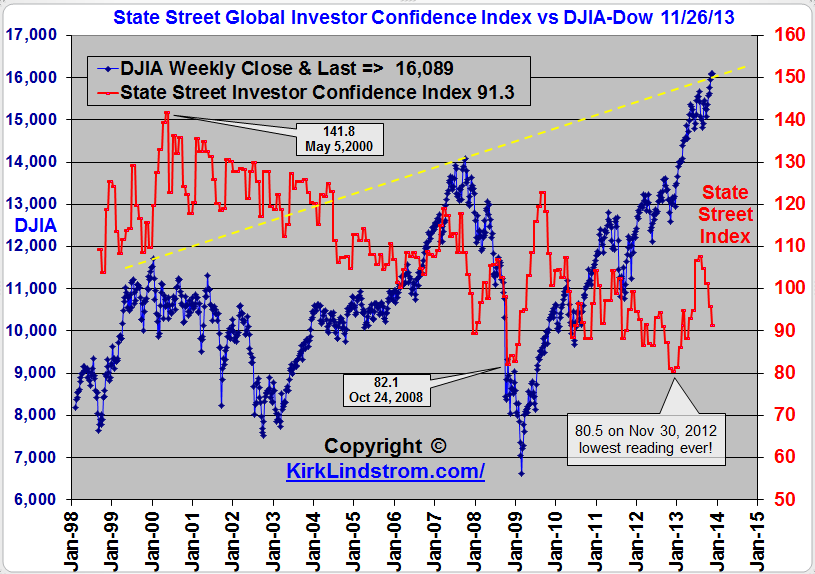 Investor Confidence Index Chart