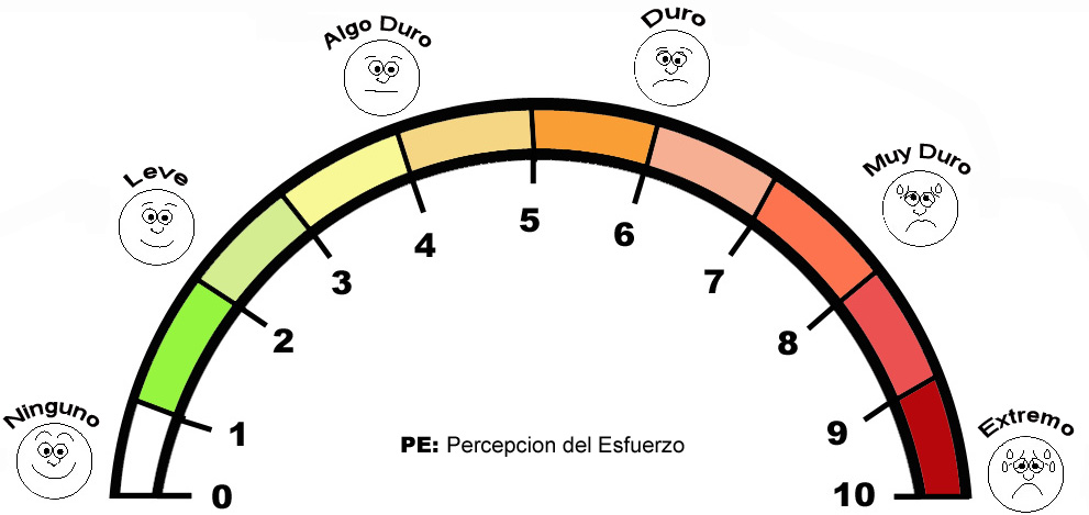 Resultado de imagen de escala de esfuerzo