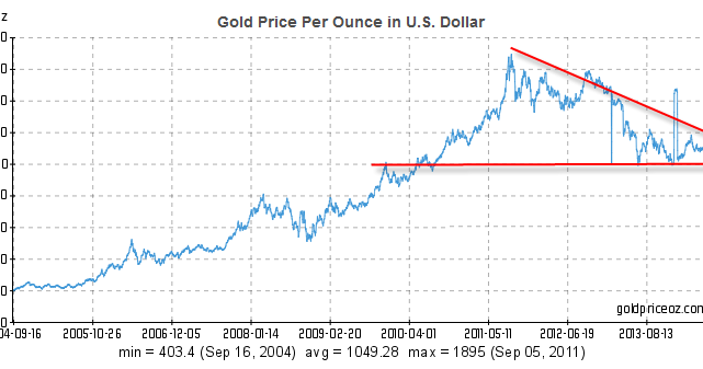 astro stock market price of gold