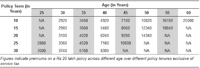 Option for Preferred Non Smoker under Single Life Policy