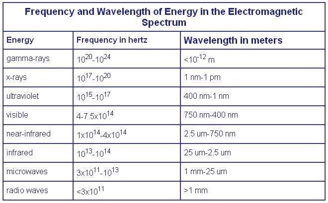 Electronics: wave