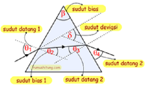 Pembahasan Soal Pembiasan Pada Prisma Mathematic Educations