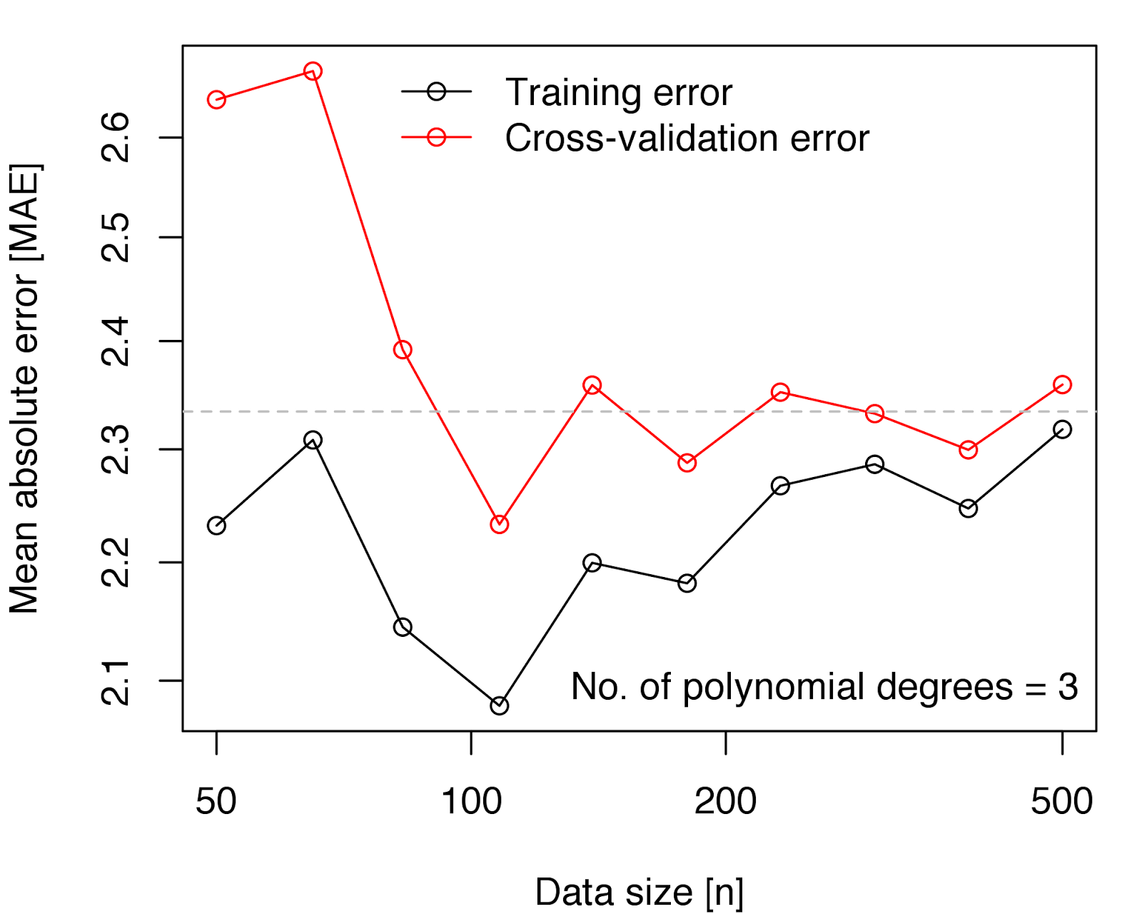 Evaluating model performance A practical example of the effects of