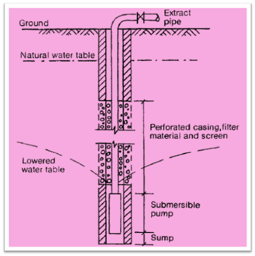 Methods of Dewatering of Foundations Engineersdaily Free