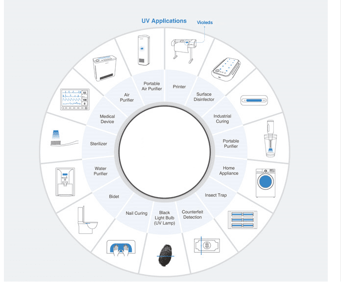 UV LED Application of uvc 275 nm uv led