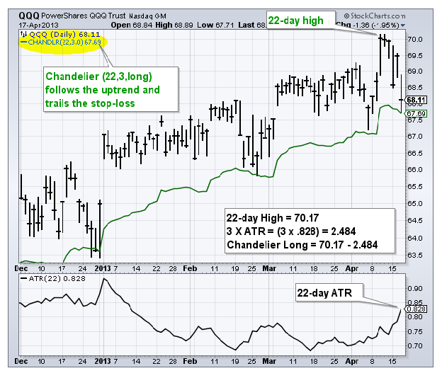 TECHNICAL ANALYSIS ATR CHANDELIER EXIT