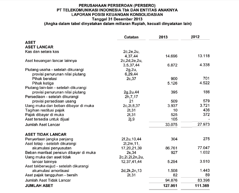 Laporan Keuangan PT Telekomunikasi Indonesia Tbk Laporan Keuangan PT Telekomunikasi Indonesia Tbk