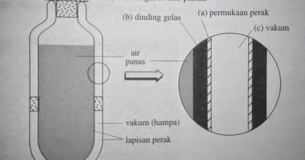 Belajar Fisika Perpindahan Kalor Pada Termos Belajar Fisika