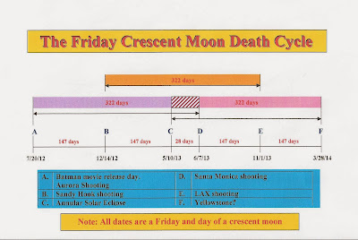 batman movie, Yellowstone, 3/28/14, Friday crescent moon, end times, america babylon, bible prophecy, sandy hook, aurora, 322, 147, noah, 222, new nadrid, California mega earthquake, ISON