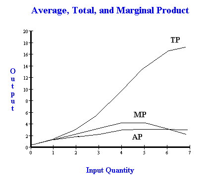 Total product, average product  marginal product in 