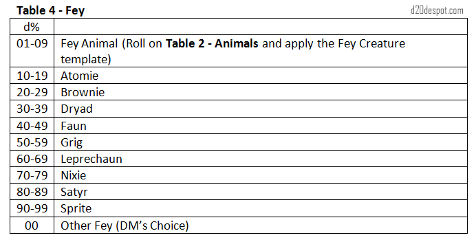 Pathfinder Age Chart