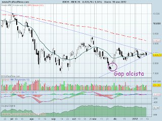 analisis tecnico del-ibex35 diario-a 19 de enero de 2012