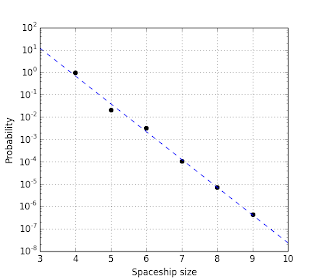 Logarithmic plot of the probability to catch spaceship of size n, for n 4...9.