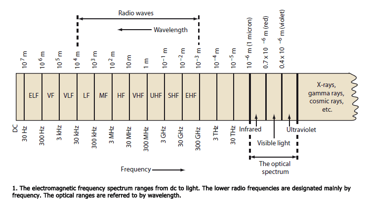 Rf Frequency Range Chart