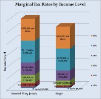 MarginalTaxRatesGraph.jpg (47877 bytes)