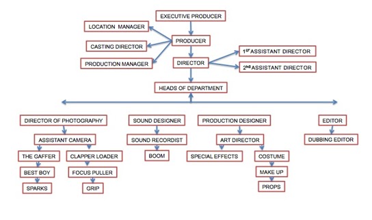 Film Production Organisational Chart