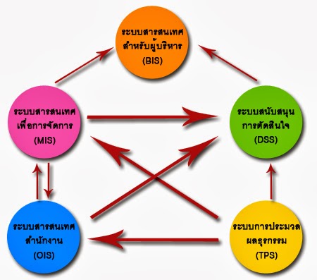 สารสนเทศต่างๆ