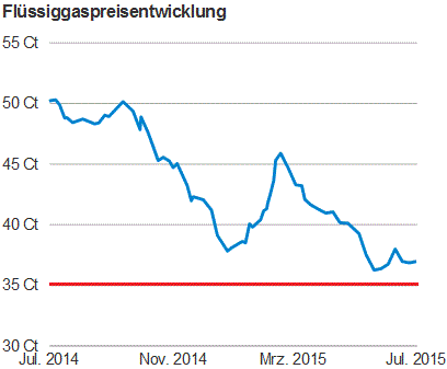 Prognose Flussiggaspreis Sinkt Auf 35 Ct Danach 40 Ct