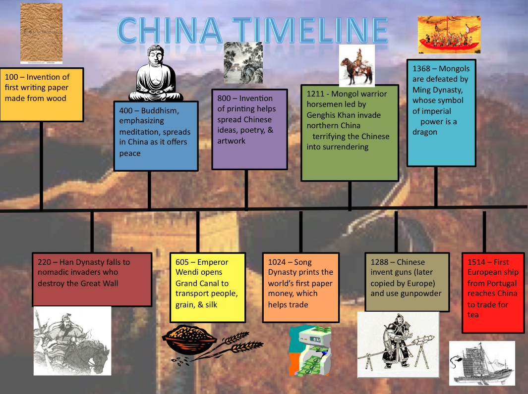 pictorial timeline pictorial timeline