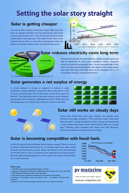 Solar power infographic