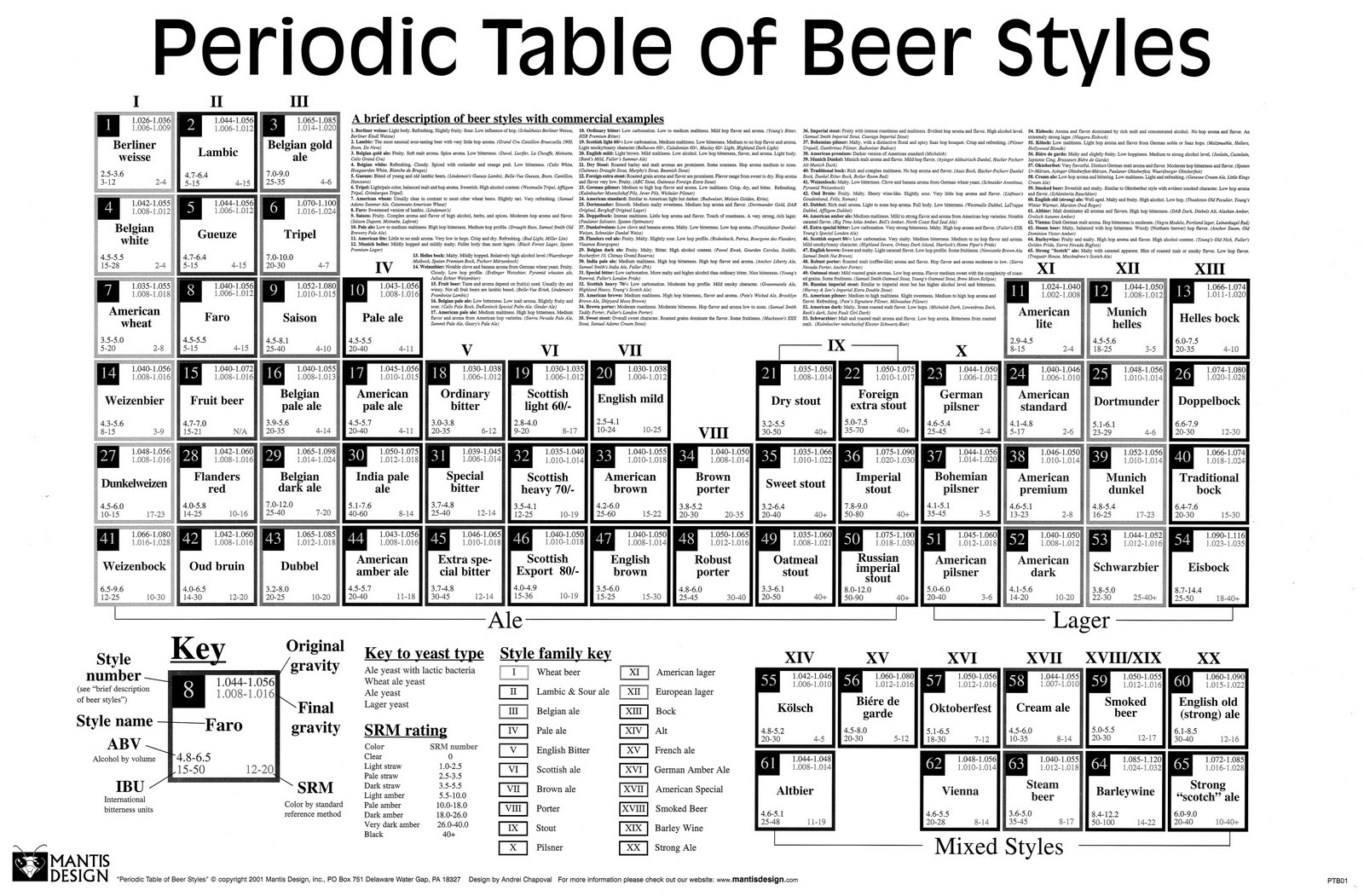 Grain Characteristics / Yeast Strain Charts Aussie Home Brewer