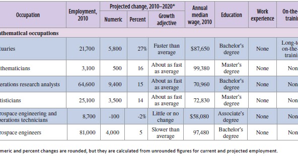 Dreamfedjob.com: 2010 - 2020 Job Outlook for Architecture and