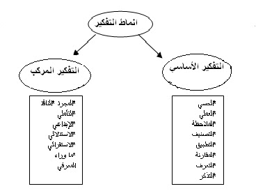 الاطفال عند من مستويات التفكير البسيط من سمات