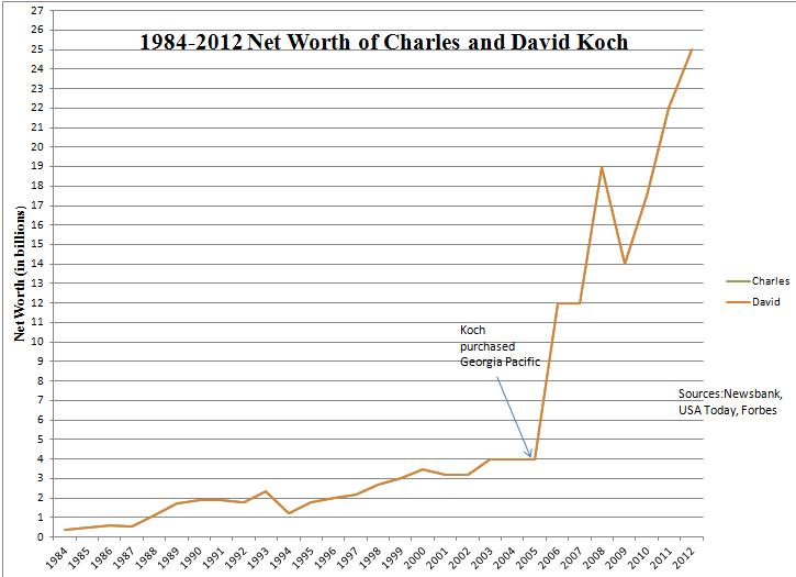 Repealing the Frontiers of Ignorance Koch Brothers Wealth Historical