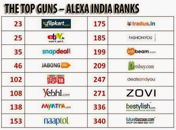 Top 200 e-commerce companies in India | Best 100+ e-commerce companies