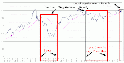 Timeline returns negative for nifty Timeline returns negative for nifty, start of negative returns for nifty