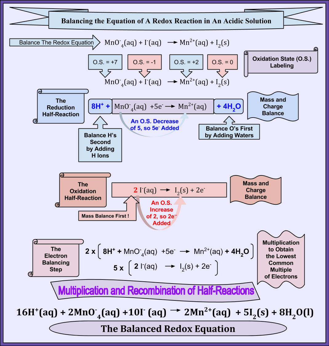 Learning Chemistry Easily The Chemical Equation, Its Parts, Labels and