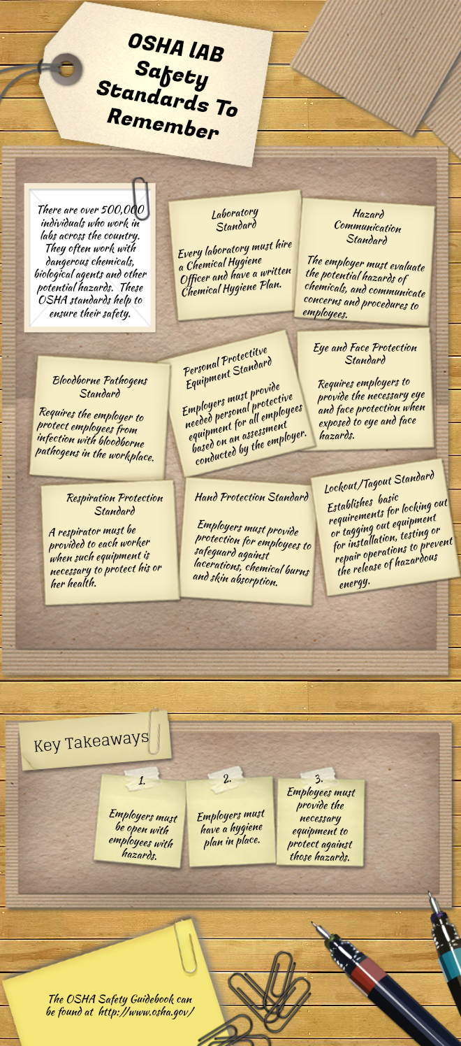 OSHA Laboratory Standards to Keep in Mind Medical Supply and