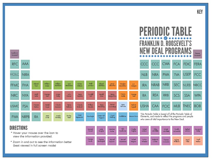 New Deal Programs Chart