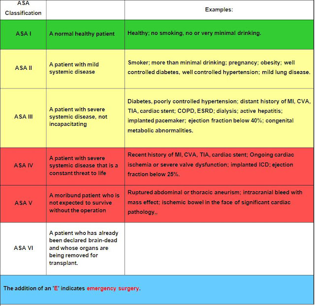 learn and have fun classification of physical status ASA