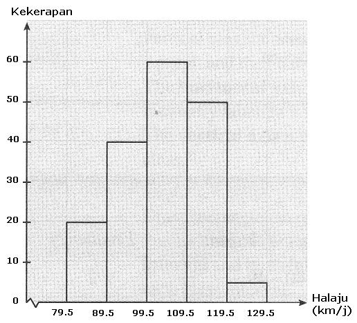 Graf histogram