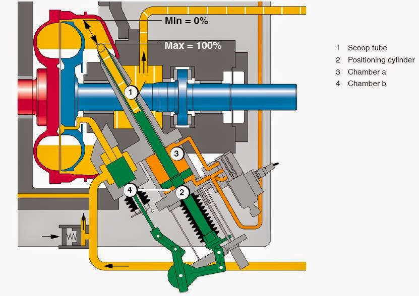 Allfreesharez Working of BFP Scoop Control Animation ( Varible Speed