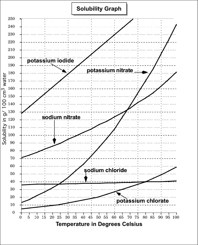 sci8 matter topic 2 solubility charts mr i the science guy solubility charts