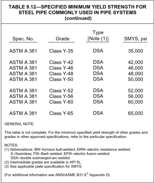 Pipe Wall Thickness Calculations (ASME B31.8)