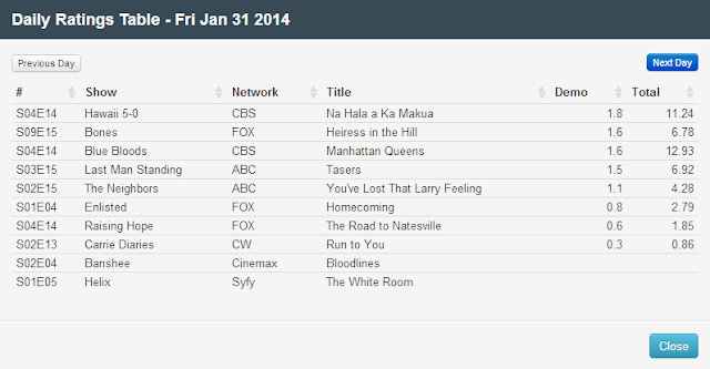 Final Adjusted TV Ratings for Friday 31st January 2014