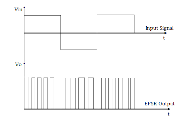 Input and Output Waveforms of BFSK