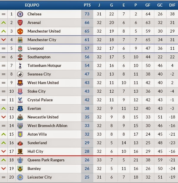 barclays premier league salas Clasificacion Barclays Premier League 15