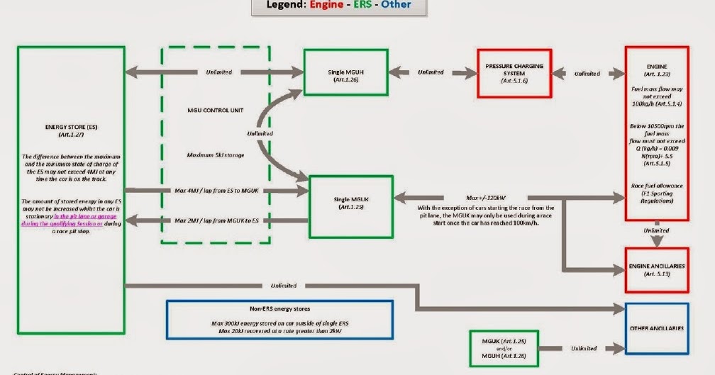 F1 in 2014 - Explaining ERS energy flows and speculating over the use