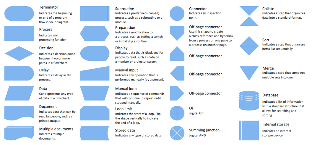 Flowchart Symbols