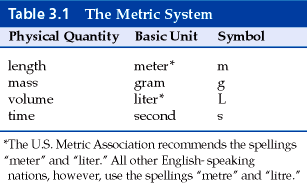 metric system units symbols unit basic each these used chemistry gd 7th villa mr science class quantity frequently their simple
