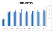 שכיחות מספרי הלוטו