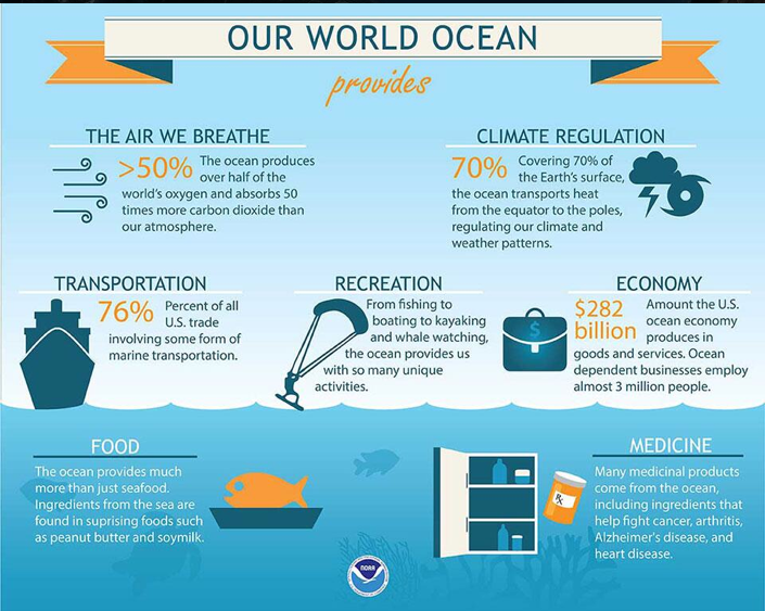 Our World Ocean